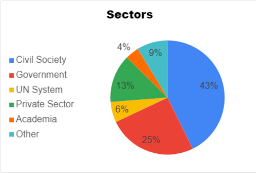 Sectors