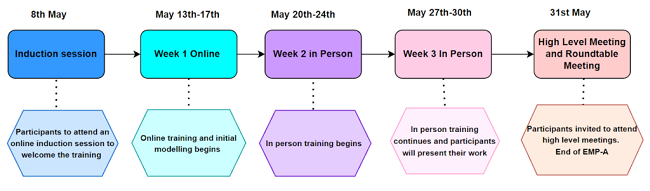 Training Period
