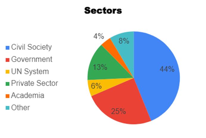 SDG Acceleration Sectors