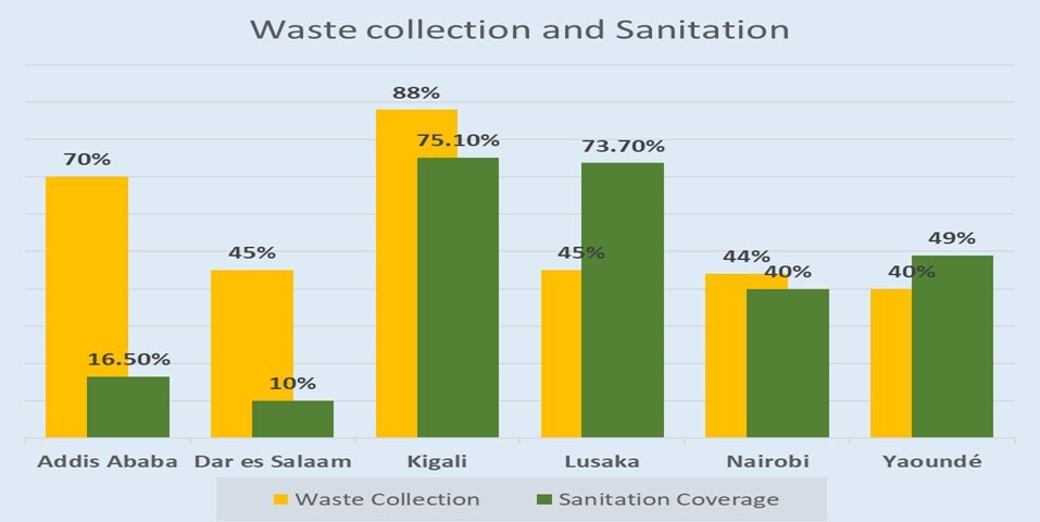 Waste Collection and Sanitation