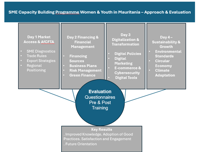 Empowering Women- and Youth-Led SMEs in Mauritania