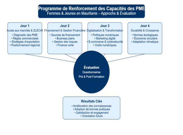 Renforcer les capacités des PME dirigées par des femmes et des jeunes en Mauritanie