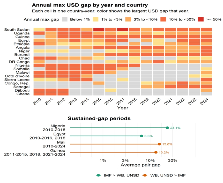 Africa's economy is growing. depending on which spreadsheet you're reading