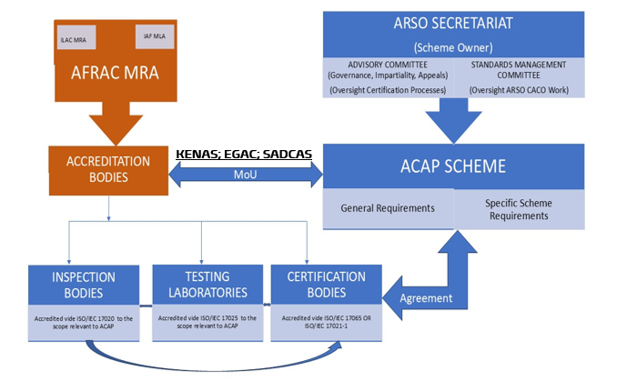 The ARSO Conformity Assessment Programme Structure