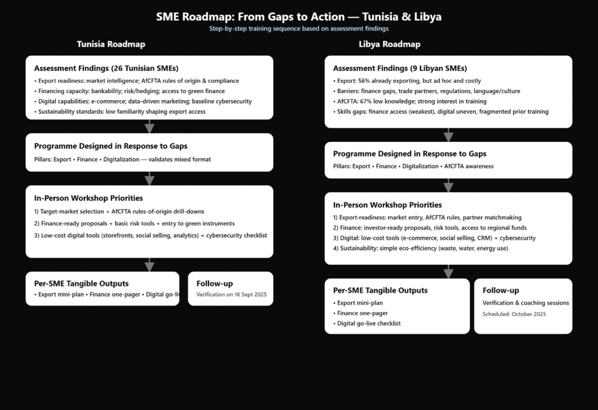 Figure 2: SMEs program for Tunisian and Libyan SMEs
