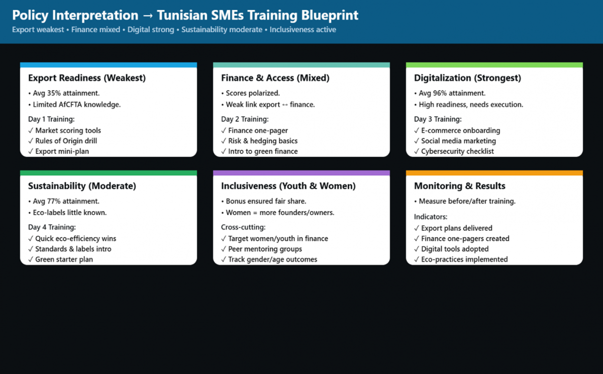 Figure 5:  Tunisia SME Knowledge Gap Assessment & Training Blueprint, 2025