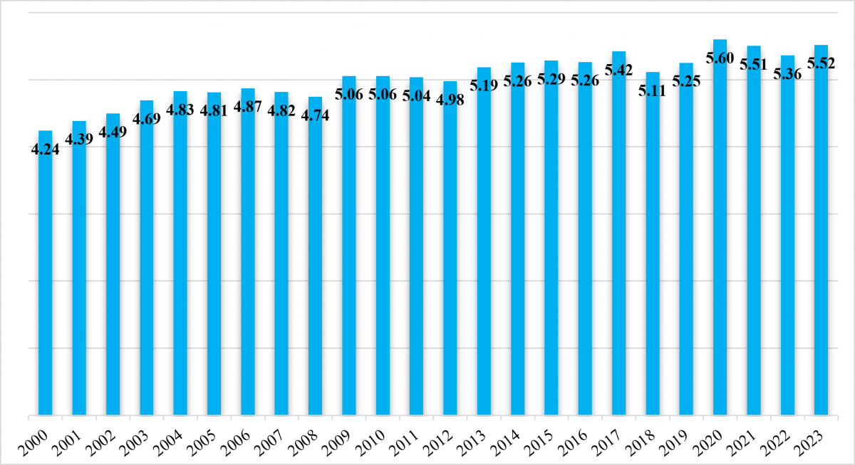 Fig 2: Current health expenditure (CHE) as % Gross domestic product (GDP), 2023