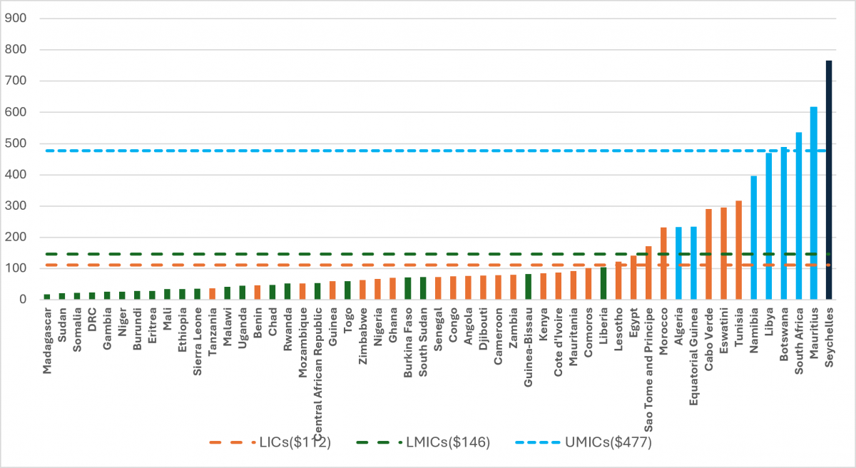 Fig 4: Per Capita Health Spending Distribution Across African Countries in 2023