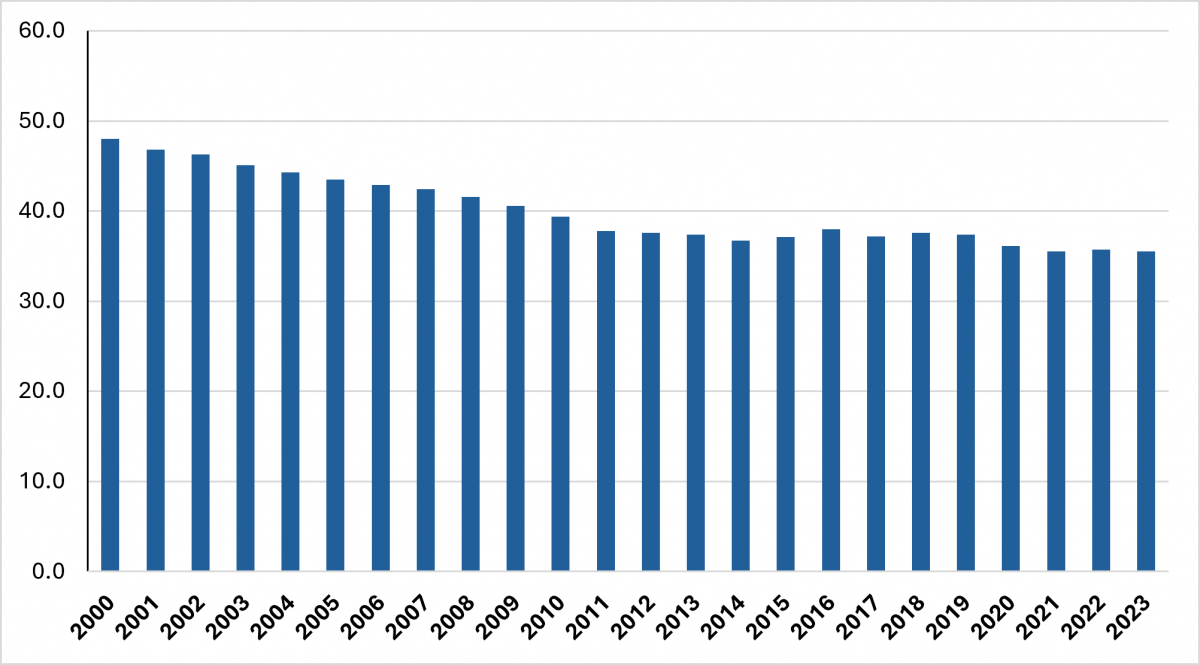 Fig. 5: Out-of-Pocket Health Expenditure (% of CHE), 2023