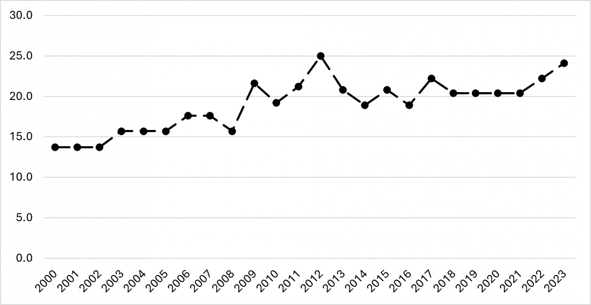Fig. 6: Financial Protection Trends in Africa (2000–2023)