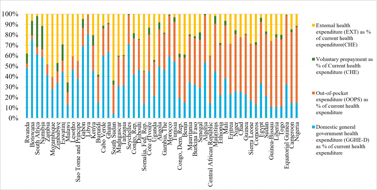 Fig. 7: Health Financing Structure by Source (% of CHE)