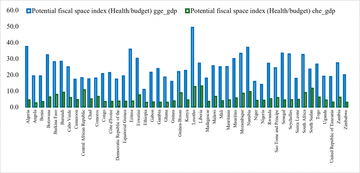Fig 8: Potential Fiscal Space for Health Across African Countries.