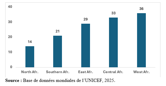 Tableau 2 :	Prévalence des mariages d’enfants dans les régions  africaines (% de filles mariées avant l’âge de 18 ans)