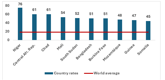 Tableau 3 :	Pays présentant les taux les plus élevés de mariages d’enfants  au monde (% de filles mariées avant l’âge de 18 ans)