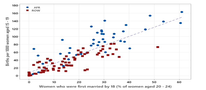 Tableau 4 :	Prévalence des mariages d’enfants et taux de fécondité des adolescentes