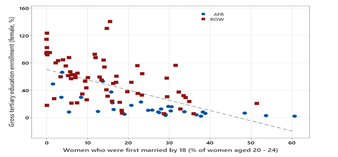 Tableau 5 :	Prévalence des mariages d’enfants et inscription des femmes dans l’enseignement supérieur (% de la population féminine âgée de 19 à 24 ans)