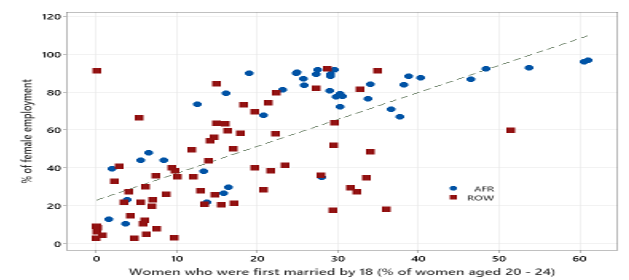 Tableau 6 : Prévalence des mariages d’enfants et de l’emploi féminin précaire (pourcentage de l’emploi féminin total)