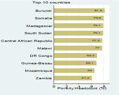 Least Developed Countries