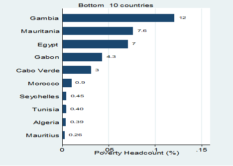 Middle Income Countries