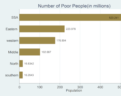 Extreme Poverty by Sub-Regions