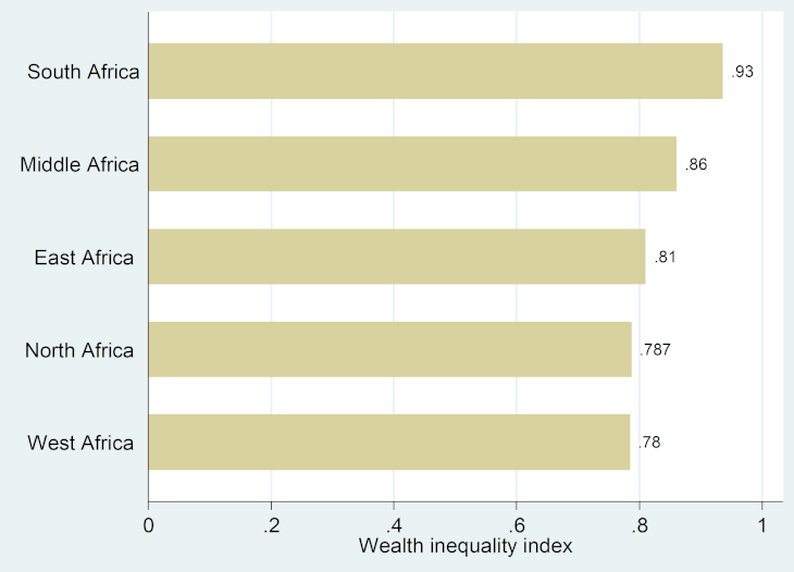 Wealth inequality in Africa by sub-region (2022)