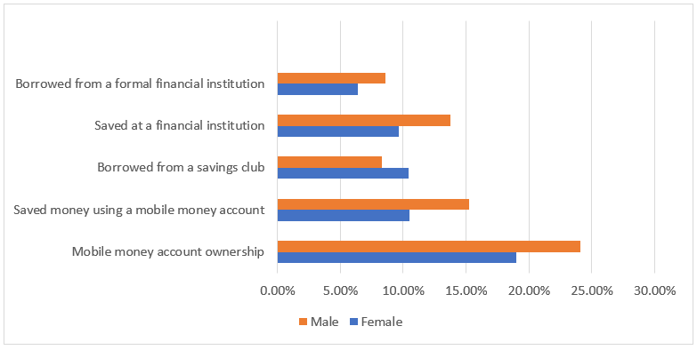 Figure 1: A Snapshot of Financial Activity in Africa