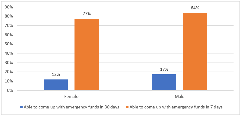 Figure 2: Financial Liquidity Across Africa