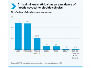 Les ressources minérales essentielles de l’Afrique, une aubaine pour le commerce intra-africain et l’intégration régionale
