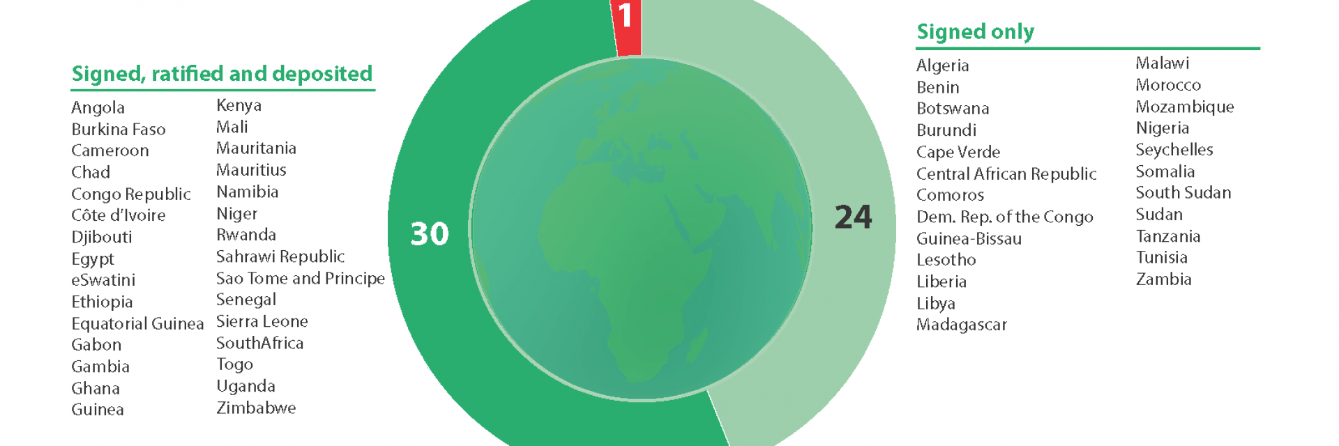 AfCFTA expects a wave of ratifications following Angola